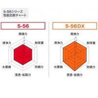 防錆・潤滑剤 5-56DX (プロ用) 1箱20本価格の2枚目